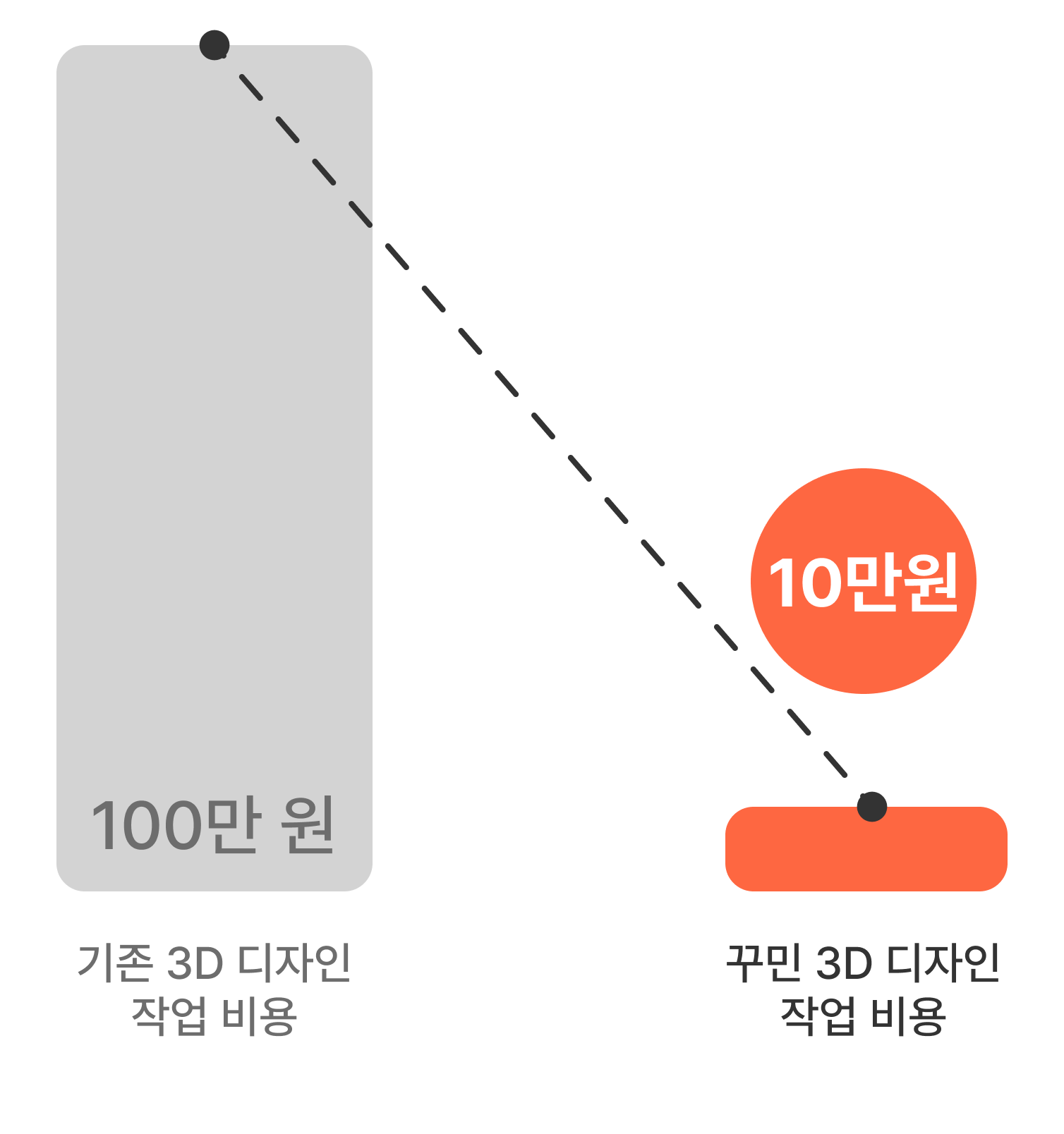 디자이너 고용인력 1인 대비 평균 월 190만 원 절감