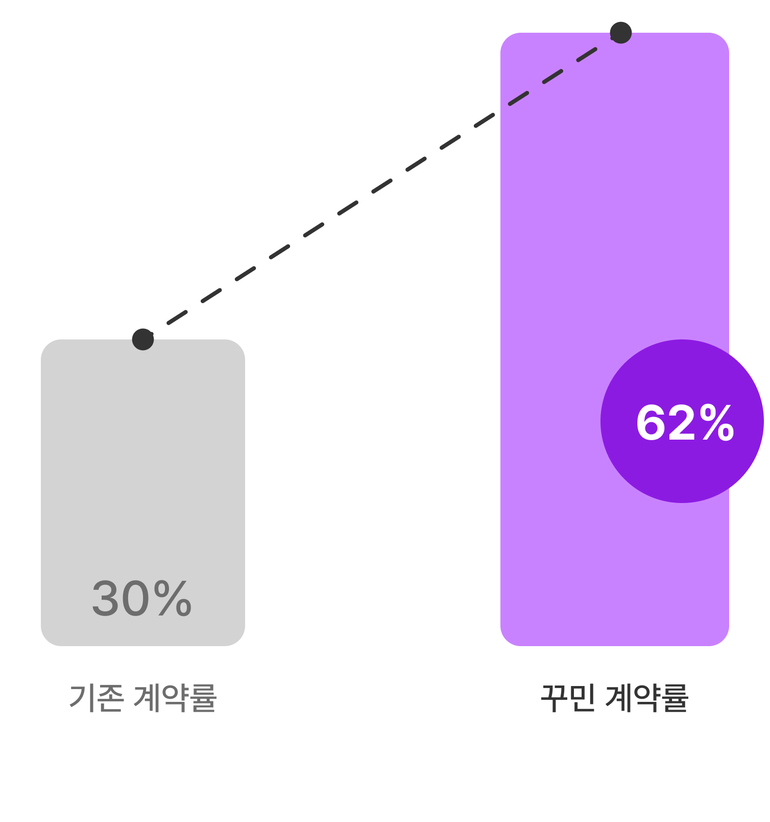 3D 상담 직후 계약 성사율 평균 2배 증가